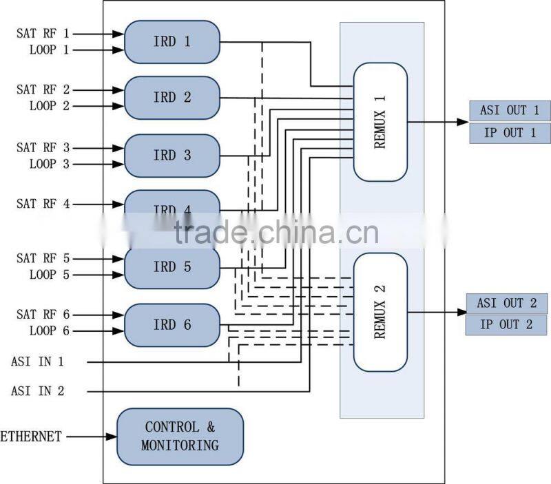 6 tuner and ASI in , ip out multiplexer analog rf to Ip converter