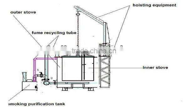 On sale carbonize stove