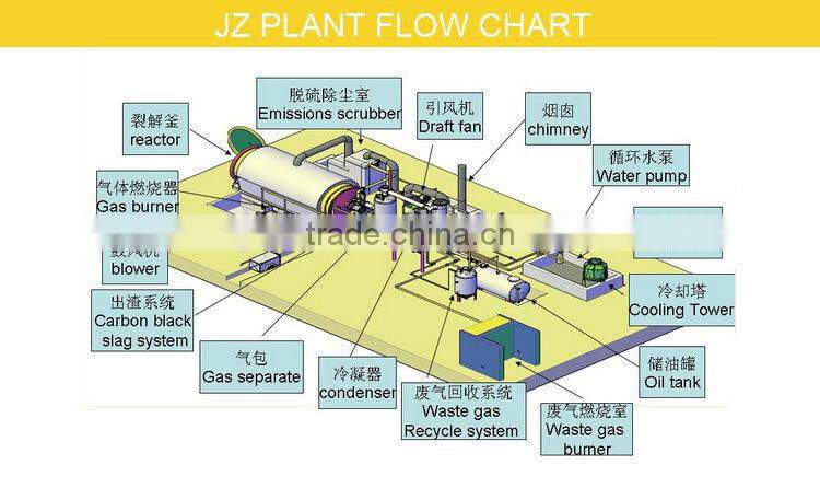Latest technology waste tire recycling to fuel oil pyrolysis plant