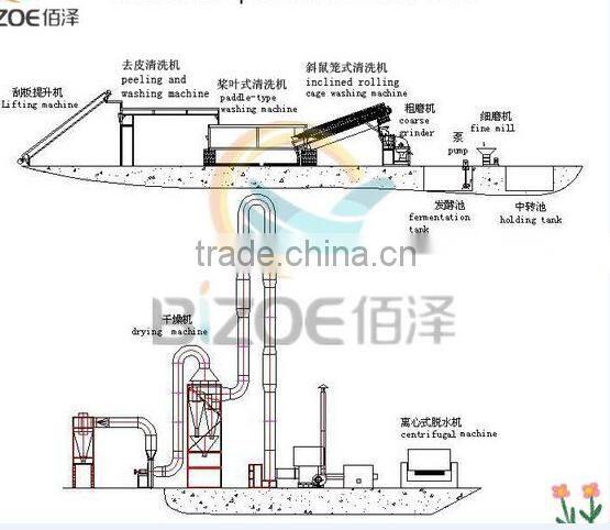 2016 Hot Sell Yam Flour Processing Machine in Nigeria