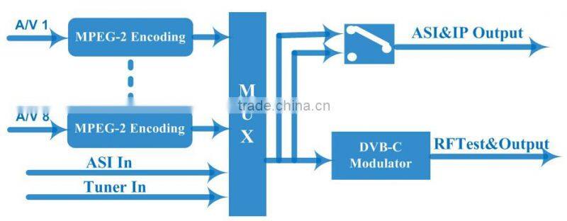 Dexin NDS3548A MPEG2 SD 8 IN 1 Encoder Modulator