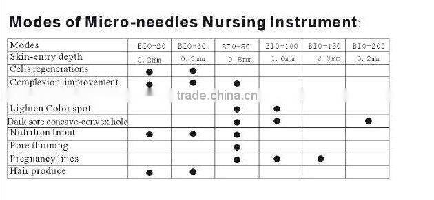 MT Photon LED Microneedle Dema Skin Roller Dermaroller 0.5mm Green Light