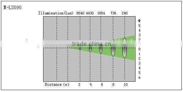 90W LED moving head light