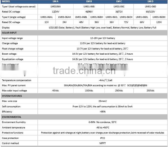 max solar pv 0-200v 96v mppt solar charge controller 30a for solar system