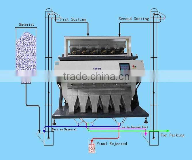 High quality with high Sorting Accurancy CCD Optical Tea Color Sorter with Factory price