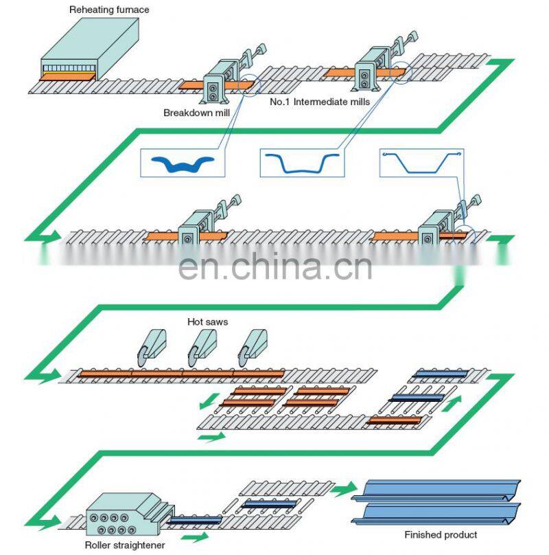 PU32-1,PU32+1,PU 32 Larssen hot rolled sheet pile