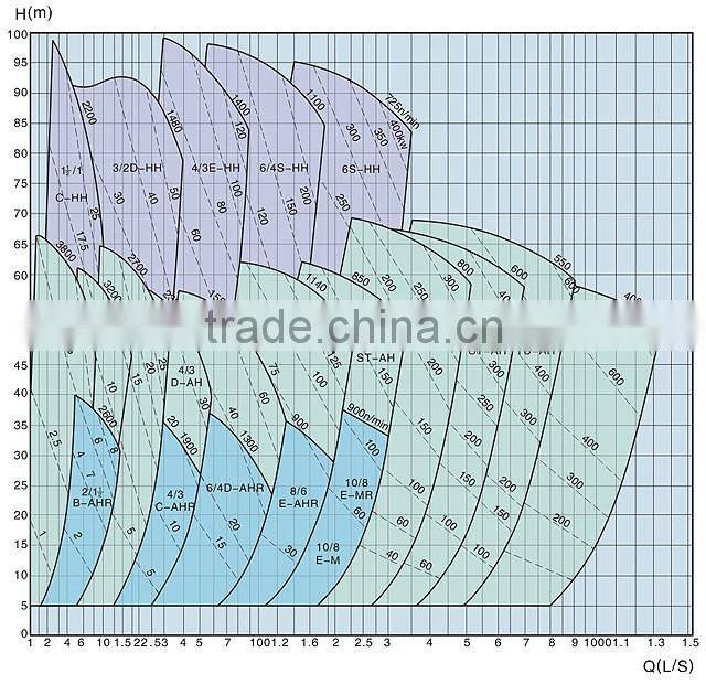 Coal Concentration Centrifugal Slurry Pump