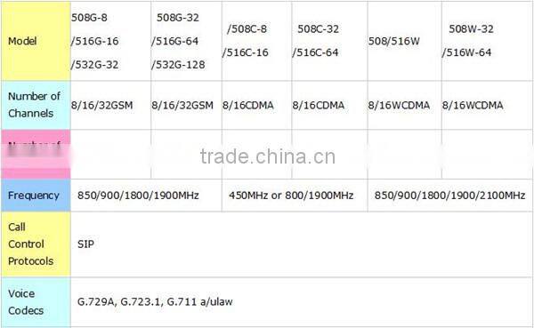 voip remote control device 256 channels voice and sms equipment gsm sim bank