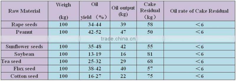 Cold&Hot press groundnut oil expeller machine with advanced oil making technonogy