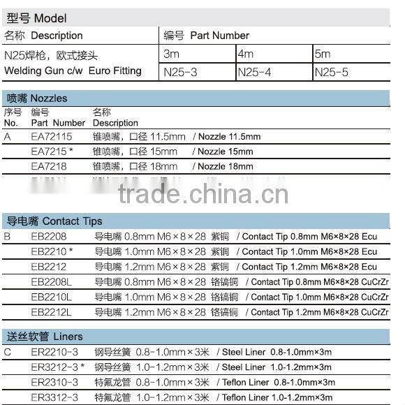 Euro/Binzel type CE approval super quality MIG/MAG welding torch N25-3