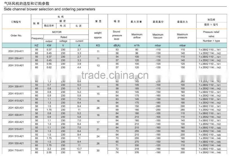 High pressure root blower and roots air blower