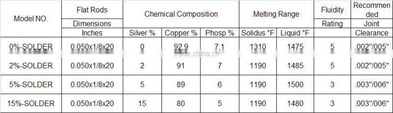 SILVER BRAZING ALLOY SILVER WELDING WIRE SILVER SOLDER MANUFACTURER