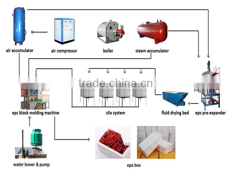 Automatic EPS Foam Fish Box Making Machine/foam box production line