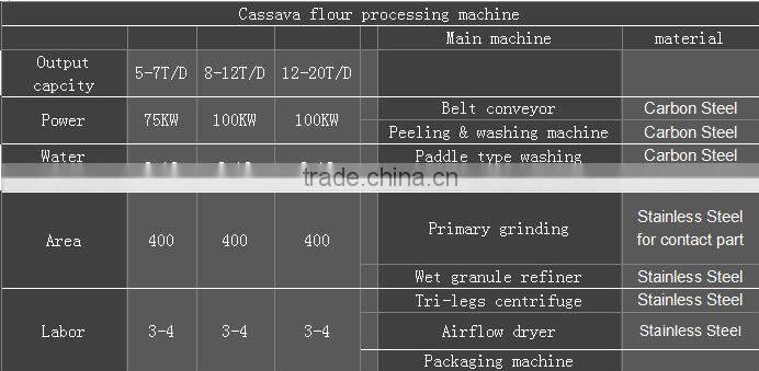 Large capacity the professional manufacturer cassava flour processing line
