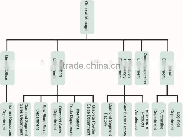 China Sharp long life Diamond Core Drill Bits