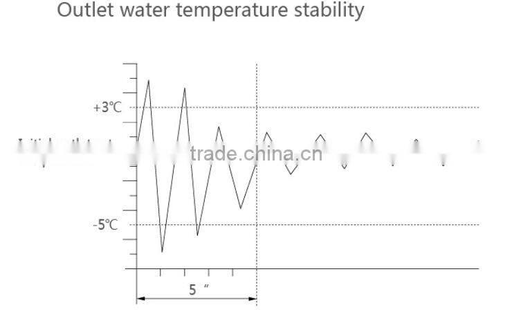 Thermostatic Shower Set