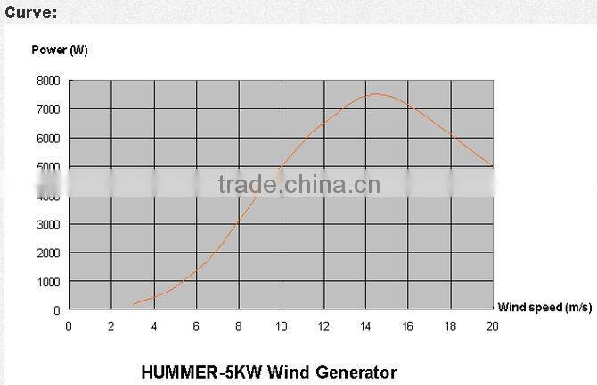 3kW/5KW/10kW/20kW wind turbine wind power generator for home/farm/commercial use
