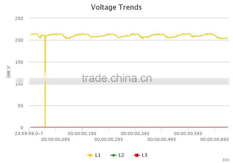 Fineco advanced energy monitoring system meteronline smart sub metering for energy management