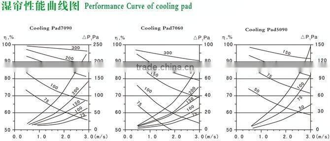 hangyu 7090 high quality evaporative cooling pad for greenhouse