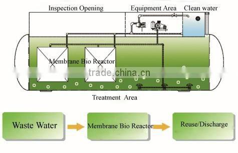 FMBR industrial sewage treatment plant system