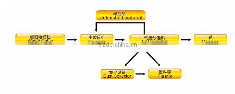 New Condition copper Power cable wire recycling granulator system