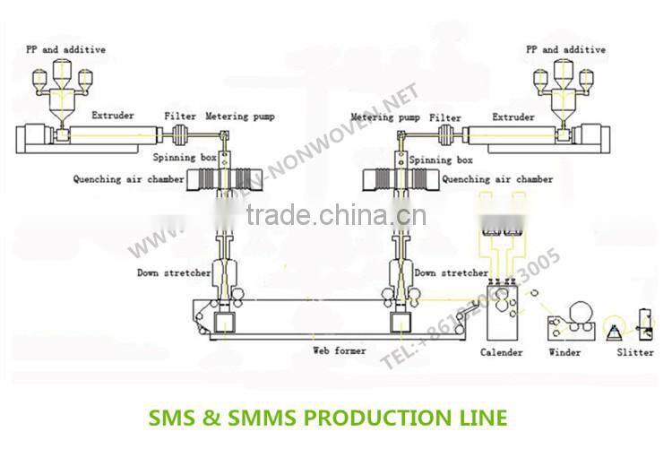 mdedical sms pp nonwoven fabric roll/SMMS Nonwoven Fabric Roll in Stocklot/sms bed sheet cover nonwoven cloth