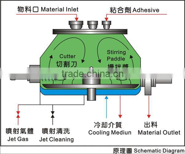 automatic stainless steel HLSG Shear Mixer with high speed