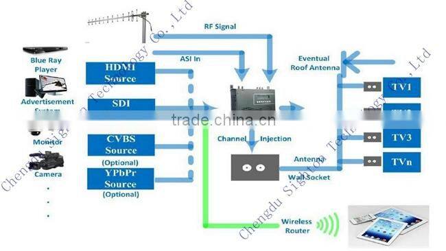 hd sdi/hdmi to digital rf modulator