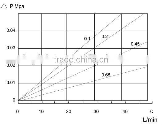 High viscosity pleated filter element