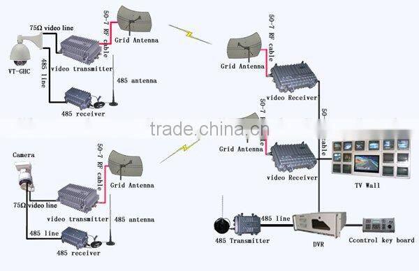 Long-distance 10-50km Remote Wireless Video Transmitter