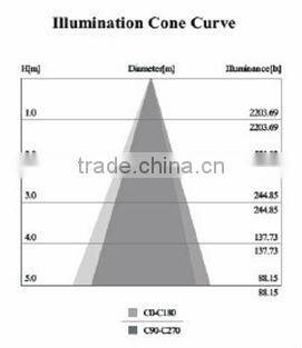 15W Sharp LED ceiling light led,CRI>85ra,Pf>0.95,SAA/C-Tick/CE/CB approved,5 Years warranty