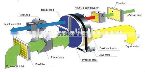 Big capacity air drying industrial dehumidifier with handle
