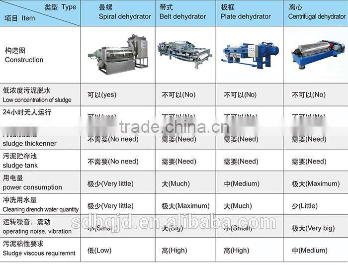 High Quality SS Volute sludge dewatering equipment , TSURMI technology