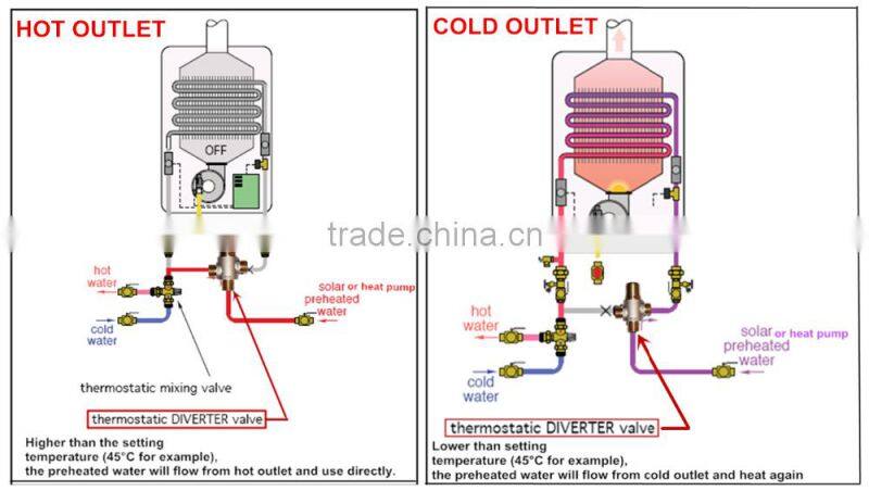 Thermostatic Mixing Valve