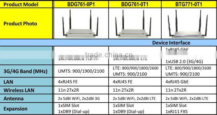 3g / 4g lte cellular wireless network router