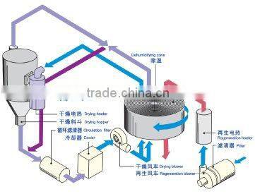 Plastic Granulated Automatic Mixer Production Line