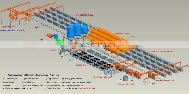 AAC machine / AAC panel machinery / AAC block plant / aac bricks production line 0086 13969983506