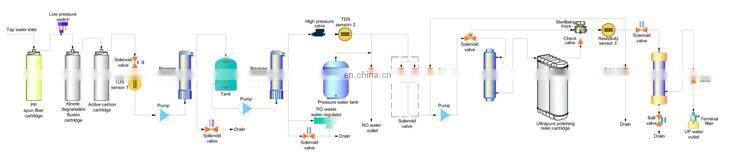 Dura 12/24 series ultrapure and reverse osmosis water purification system (tap water inlet)