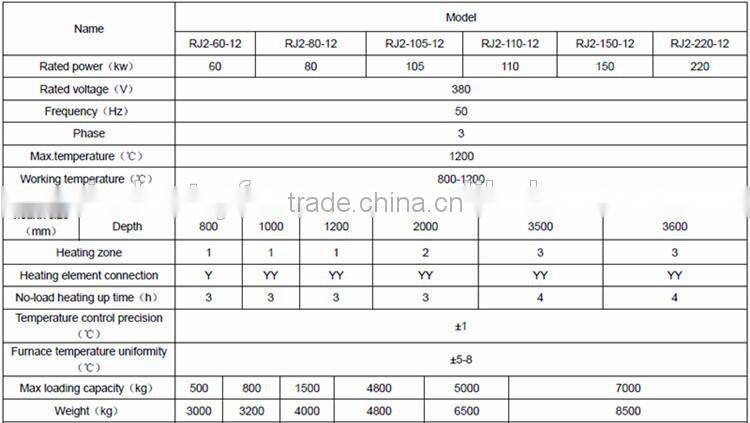 Best Price for Pit Type Gas Quenching Electric Furnace