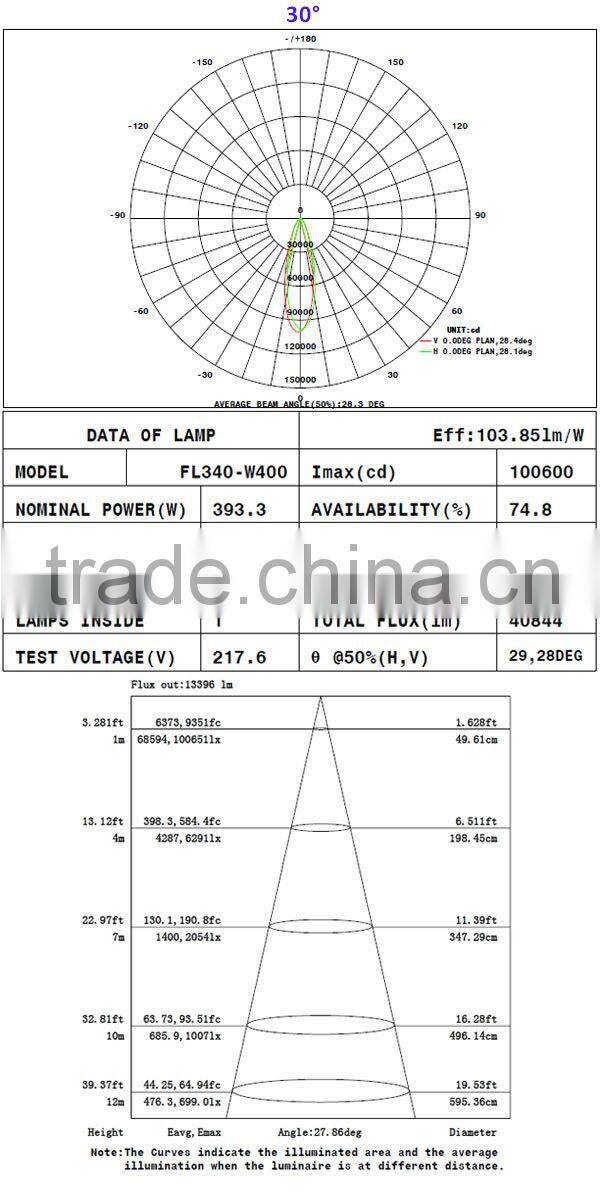 400W LED Floodlight IP67 LED Flood Light 400W & 400W Most Powerful LED Flood Light & 400W LED Flood Light Bar