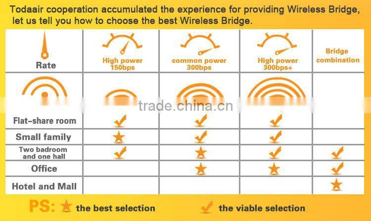 remote weather station wireless B/G/N outdoor CPE wireless network routers