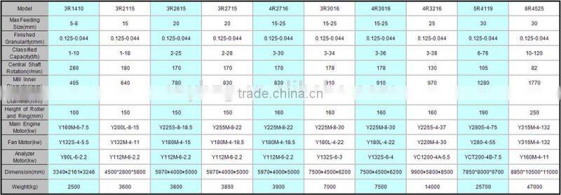 Henan Yuhong Supply Micro Powder Grinding Kaolin Mill for sale