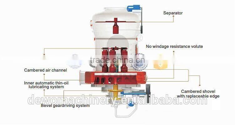 MTW series euro pulverizing mill