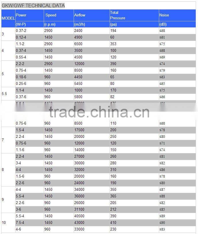 GKW Moistureproof High temperature Industrial Exhaust Axial fan (double air flow)
