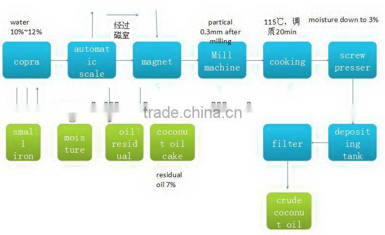 20 Ton coconut oil mills for copra