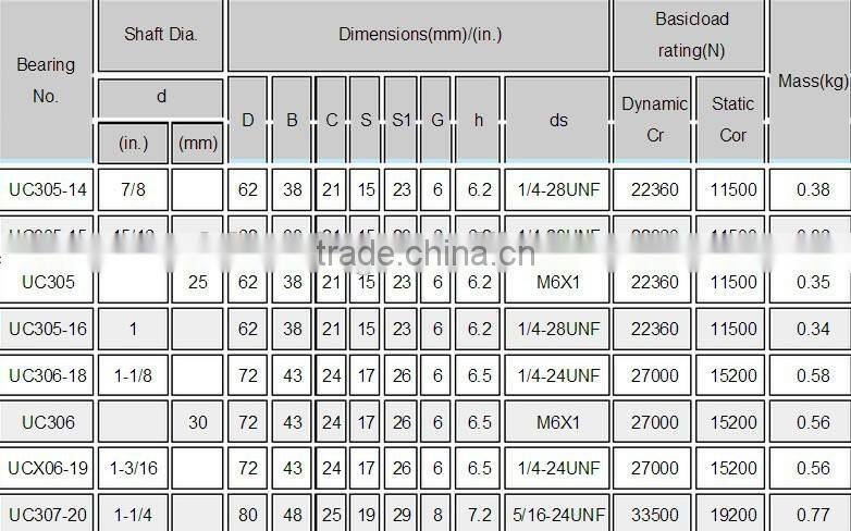 Hot Sale Insert Bearing UC300 serise