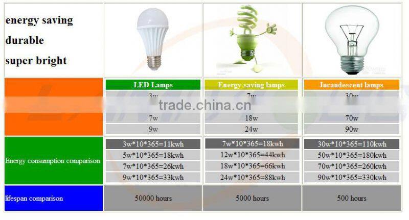 2014 new products Samsung LG lamp price amazing 220v e27 plastic led bulb lighting