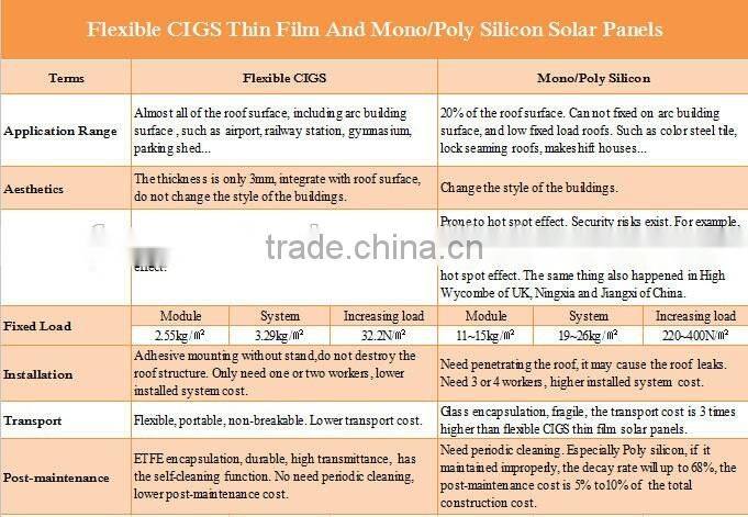 250w cigs flexible thin film solar module with htgh efficiency thin film solar cell