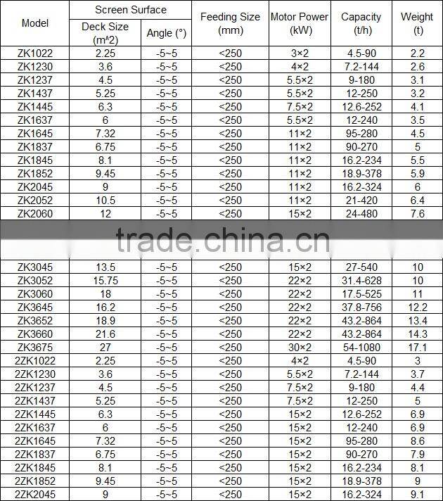trade assurance frequency mesh vibrating screen For Coal Mine