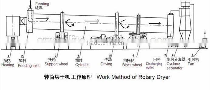 Rotary Drying Machine For Bentonite / Bentonite Rotary Dryer
